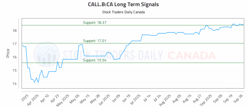 Stock Chart for CALL.B:CA