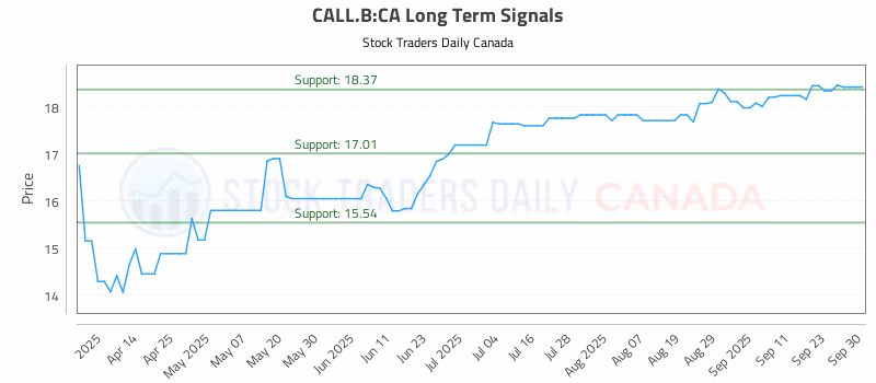 Stock Chart for CALL.B:CA