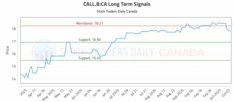 Stock Chart for CALL.B:CA
