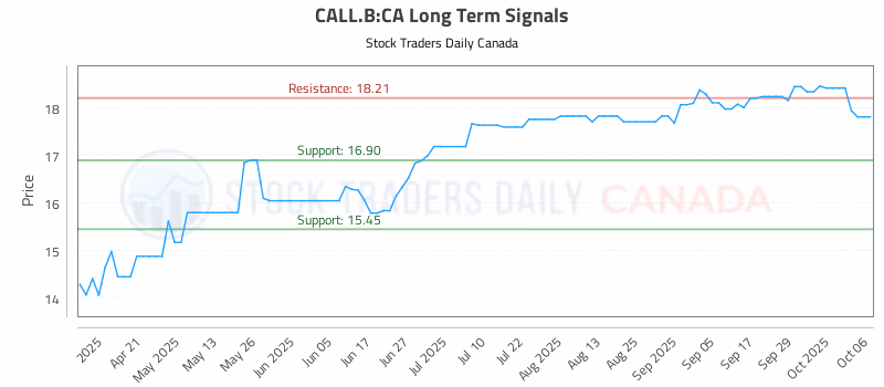 Stock Chart for CALL.B:CA
