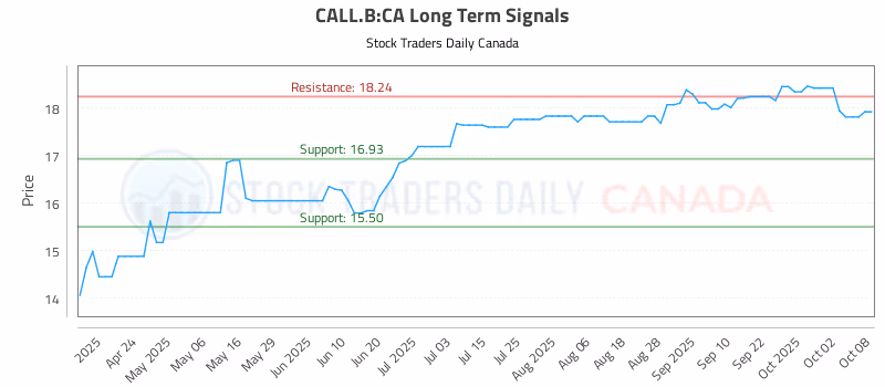 Stock Chart for CALL.B:CA
