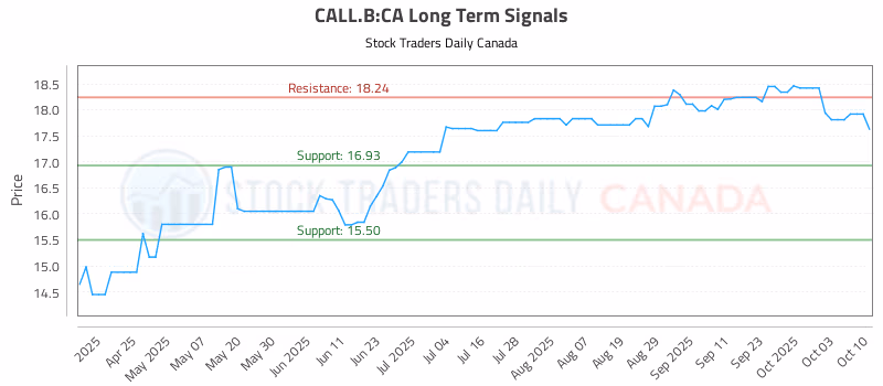 Stock Chart for CALL.B:CA