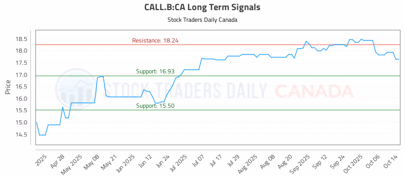 Stock Chart for CALL.B:CA