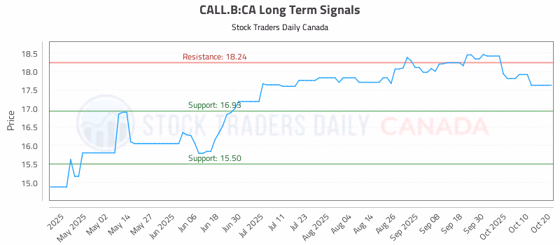 Stock Chart for CALL.B:CA