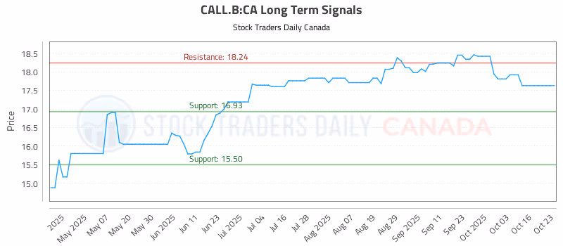 Stock Chart for CALL.B:CA