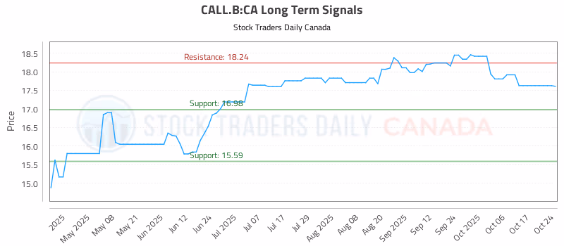 Stock Chart for CALL.B:CA