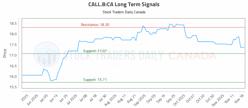 Stock Chart for CALL.B:CA