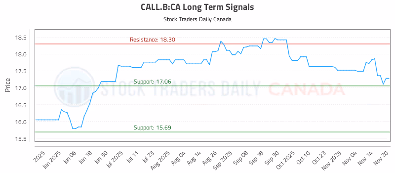 Stock Chart for CALL.B:CA