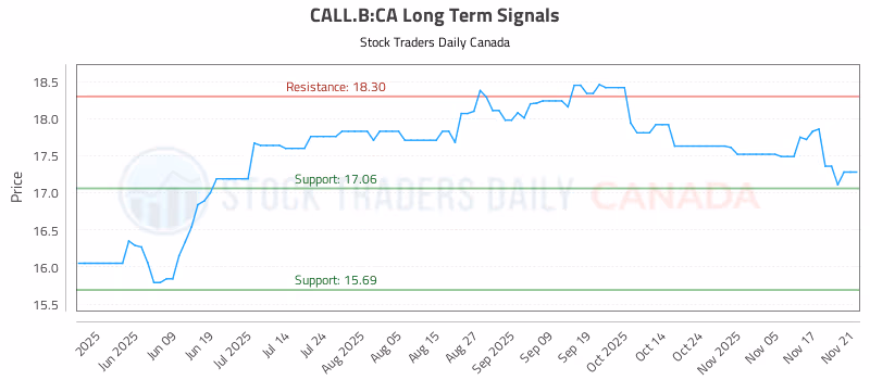 Stock Chart for CALL.B:CA