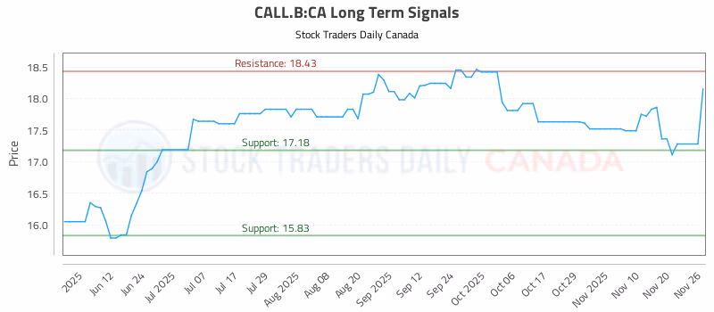 Stock Chart for CALL.B:CA