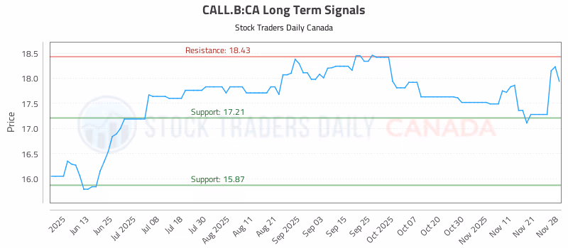 Stock Chart for CALL.B:CA