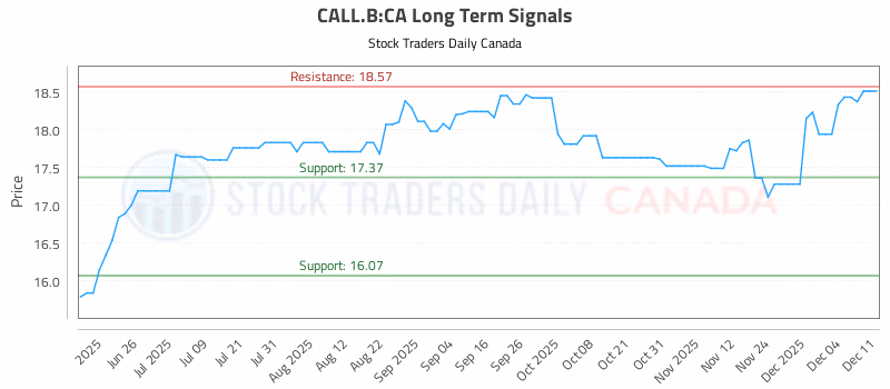 Stock Chart for CALL.B:CA