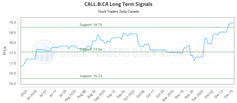 Stock Chart for CALL.B:CA