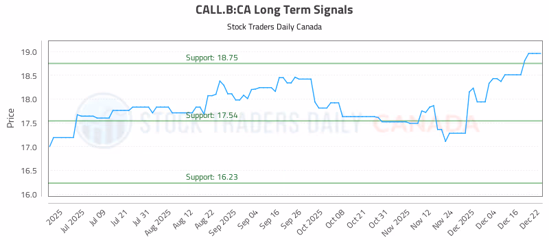 Stock Chart for CALL.B:CA
