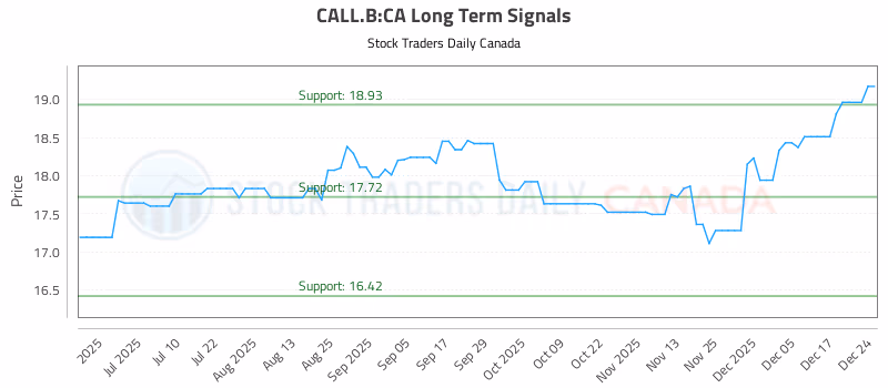Stock Chart for CALL.B:CA