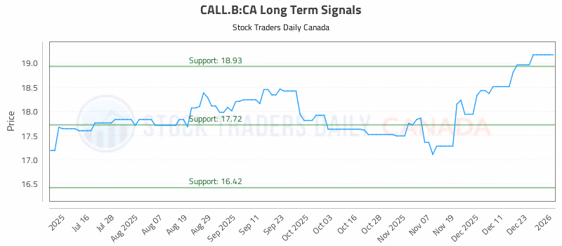 Stock Chart for CALL.B:CA