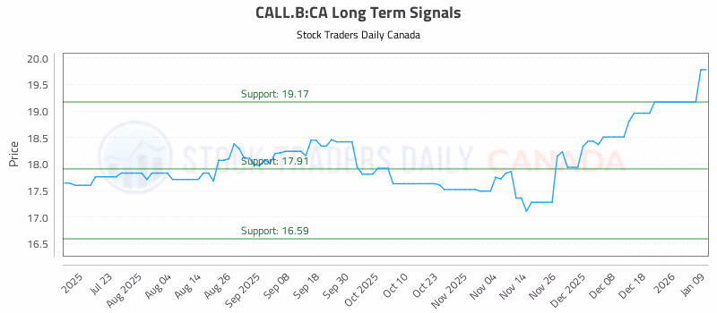 Stock Chart for CALL.B:CA