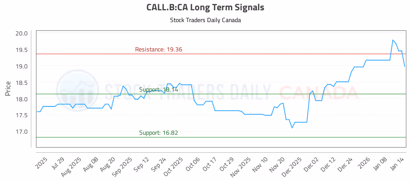 Stock Chart for CALL.B:CA