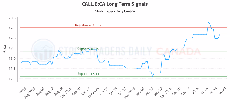 Stock Chart for CALL.B:CA