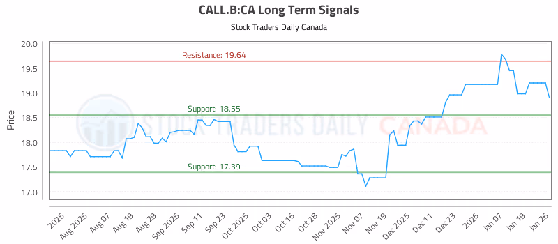 Stock Chart for CALL.B:CA