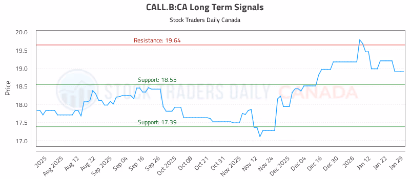 Stock Chart for CALL.B:CA