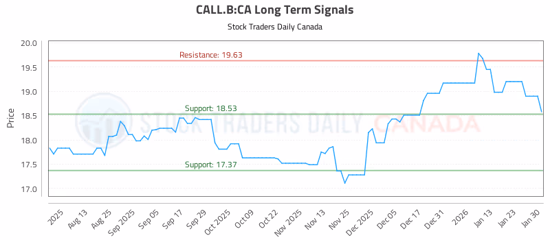 Stock Chart for CALL.B:CA