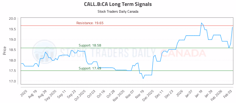 Stock Chart for CALL.B:CA