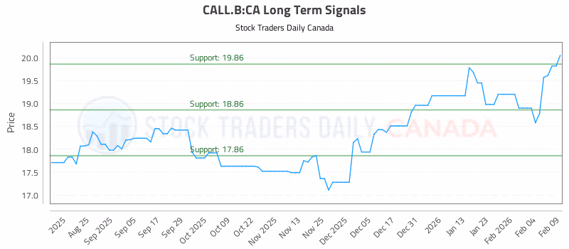 Stock Chart for CALL.B:CA