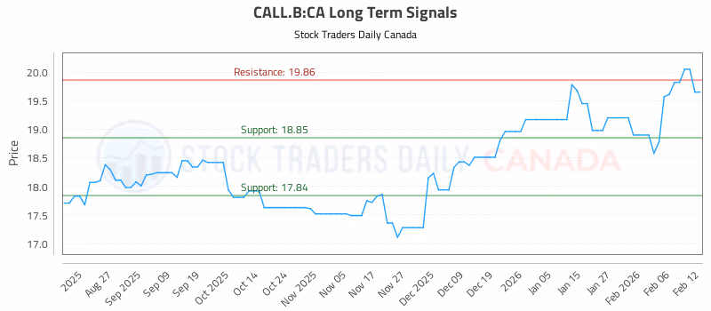 Stock Chart for CALL.B:CA