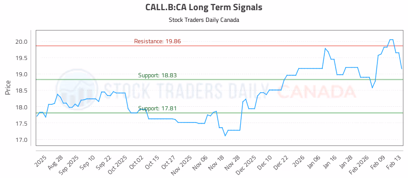 Stock Chart for CALL.B:CA