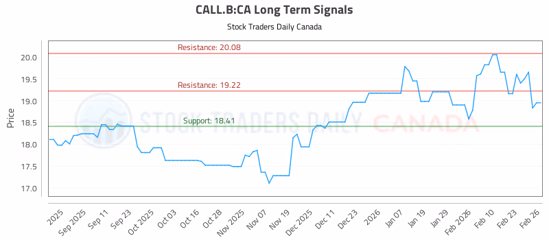 Stock Chart for CALL.B:CA