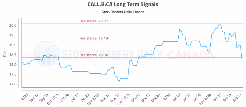 Stock Chart for CALL.B:CA