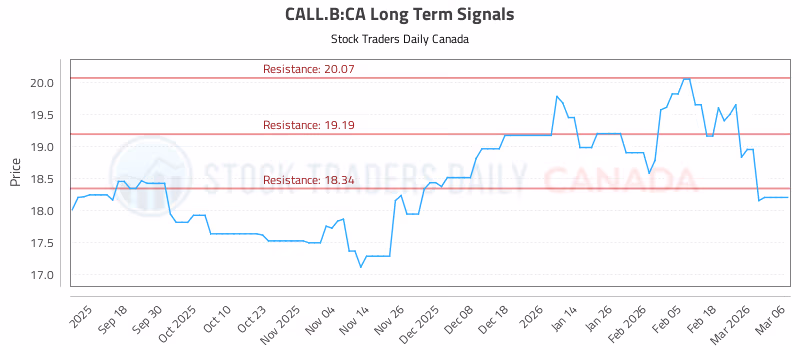 Stock Chart for CALL.B:CA