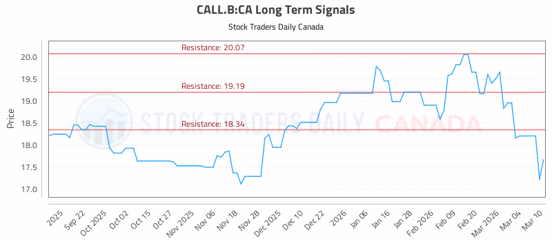 Stock Chart for CALL.B:CA