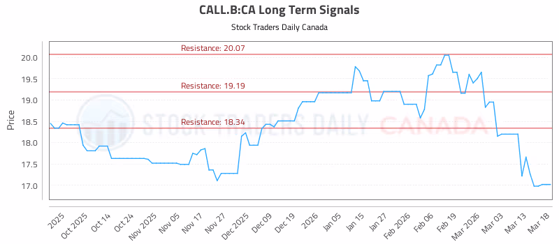 Stock Chart for CALL.B:CA