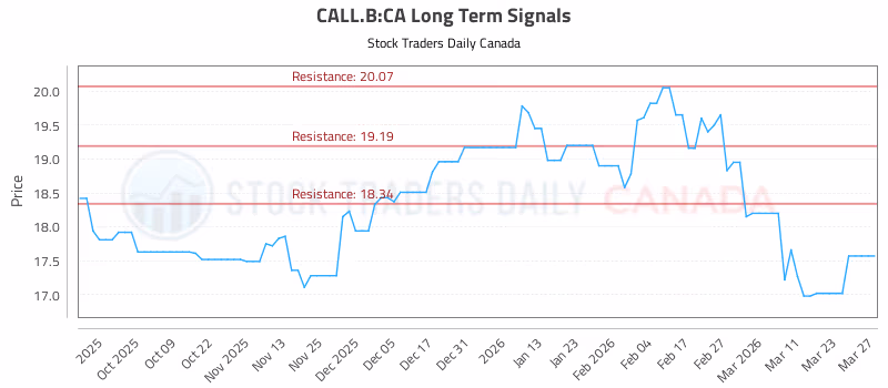 Stock Chart for CALL.B:CA
