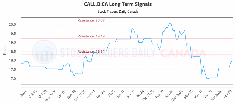 Stock Chart for CALL.B:CA