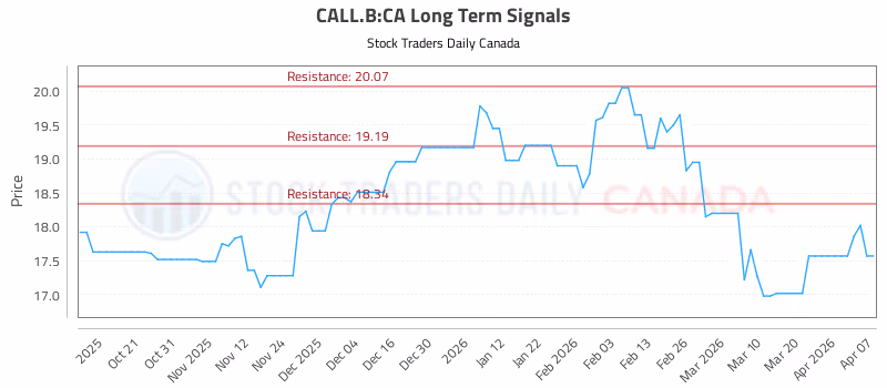 Stock Chart for CALL.B:CA