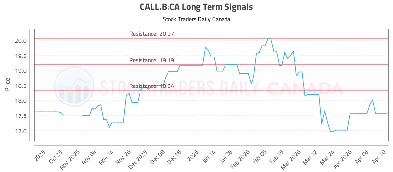 Stock Chart for CALL.B:CA