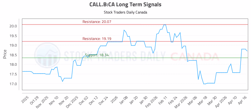 Stock Chart for CALL.B:CA