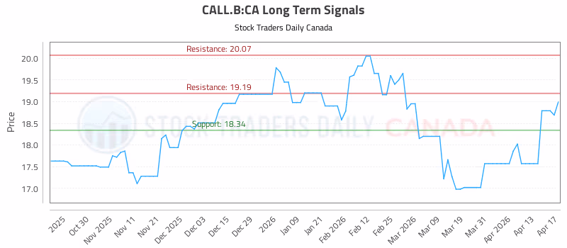 Stock Chart for CALL.B:CA