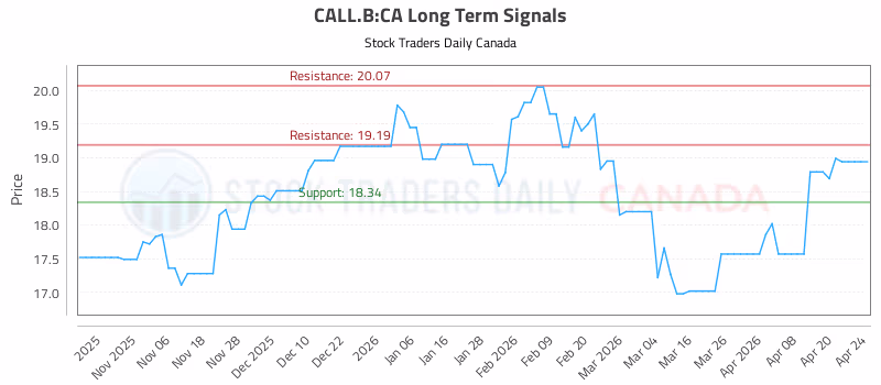Stock Chart for CALL.B:CA