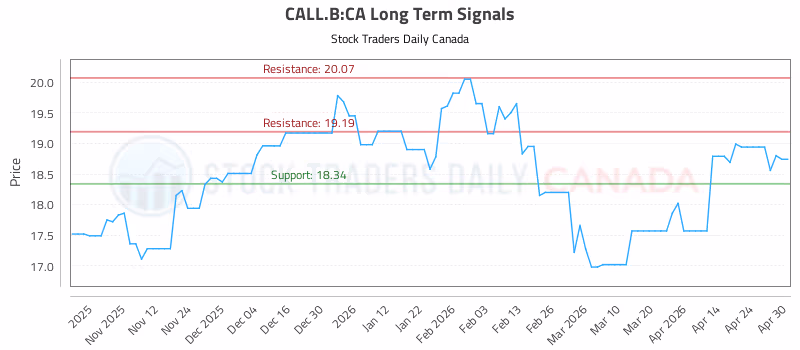 Stock Chart for CALL.B:CA