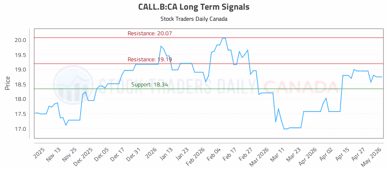 Stock Chart for CALL.B:CA