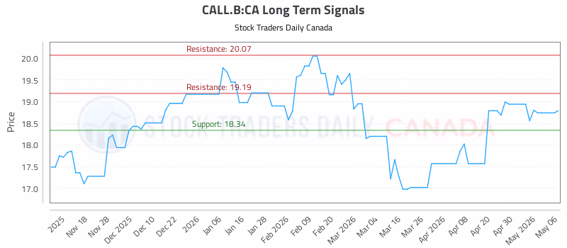 Stock Chart for CALL.B:CA