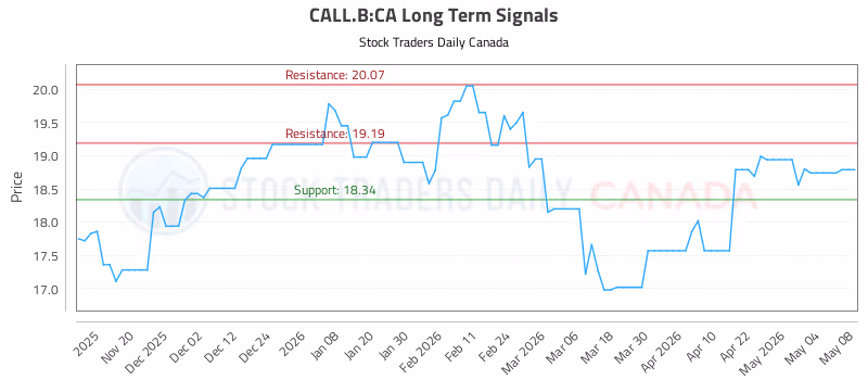Stock Chart for CALL.B:CA