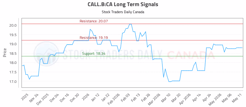 Stock Chart for CALL.B:CA