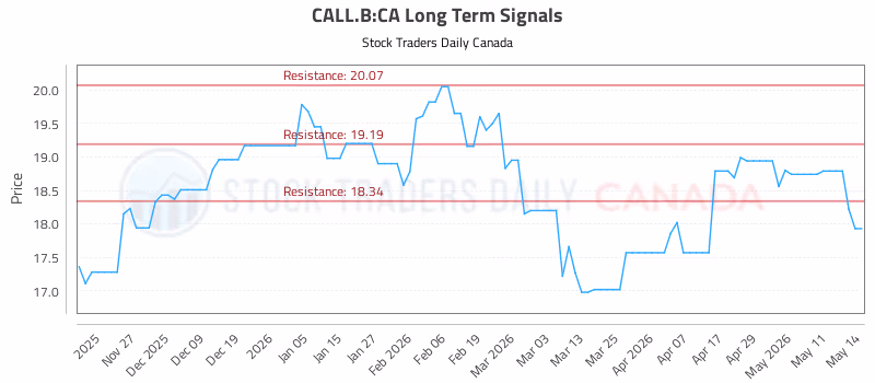 Stock Chart for CALL.B:CA