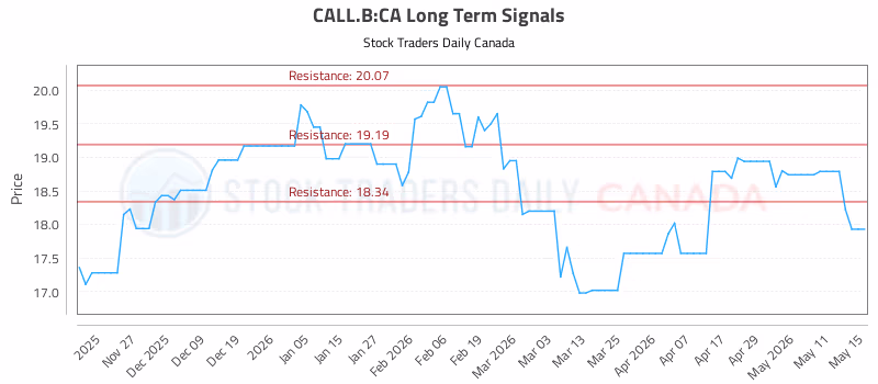 Stock Chart for CALL.B:CA