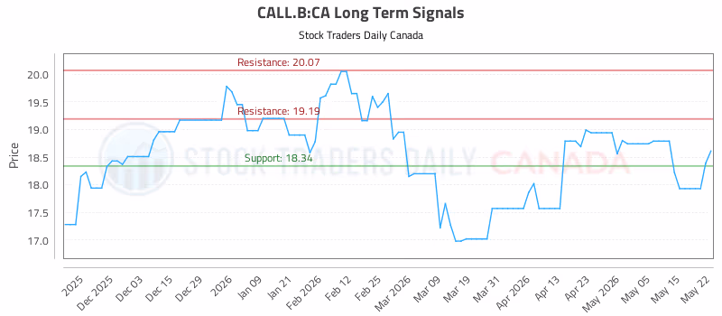 Stock Chart for CALL.B:CA